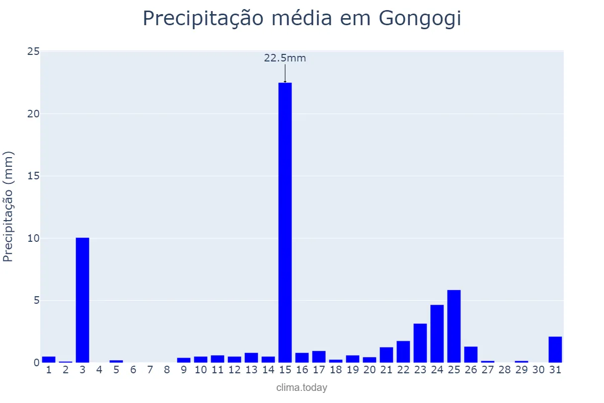 Precipitação em janeiro em Gongogi, BA, BR