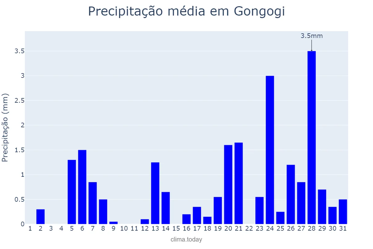 Precipitação em julho em Gongogi, BA, BR