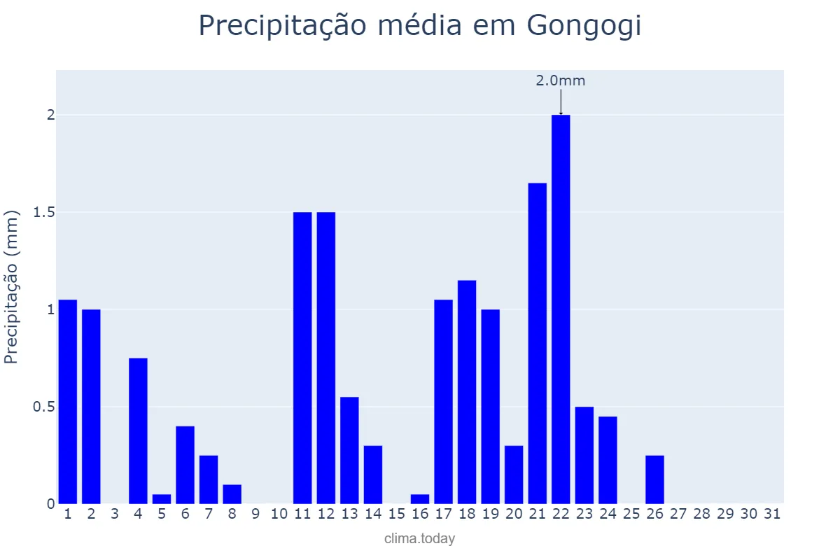 Precipitação em maio em Gongogi, BA, BR
