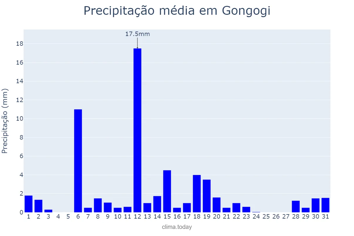 Precipitação em marco em Gongogi, BA, BR