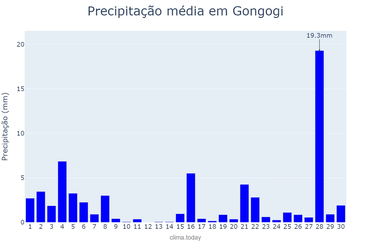 Precipitação em novembro em Gongogi, BA, BR