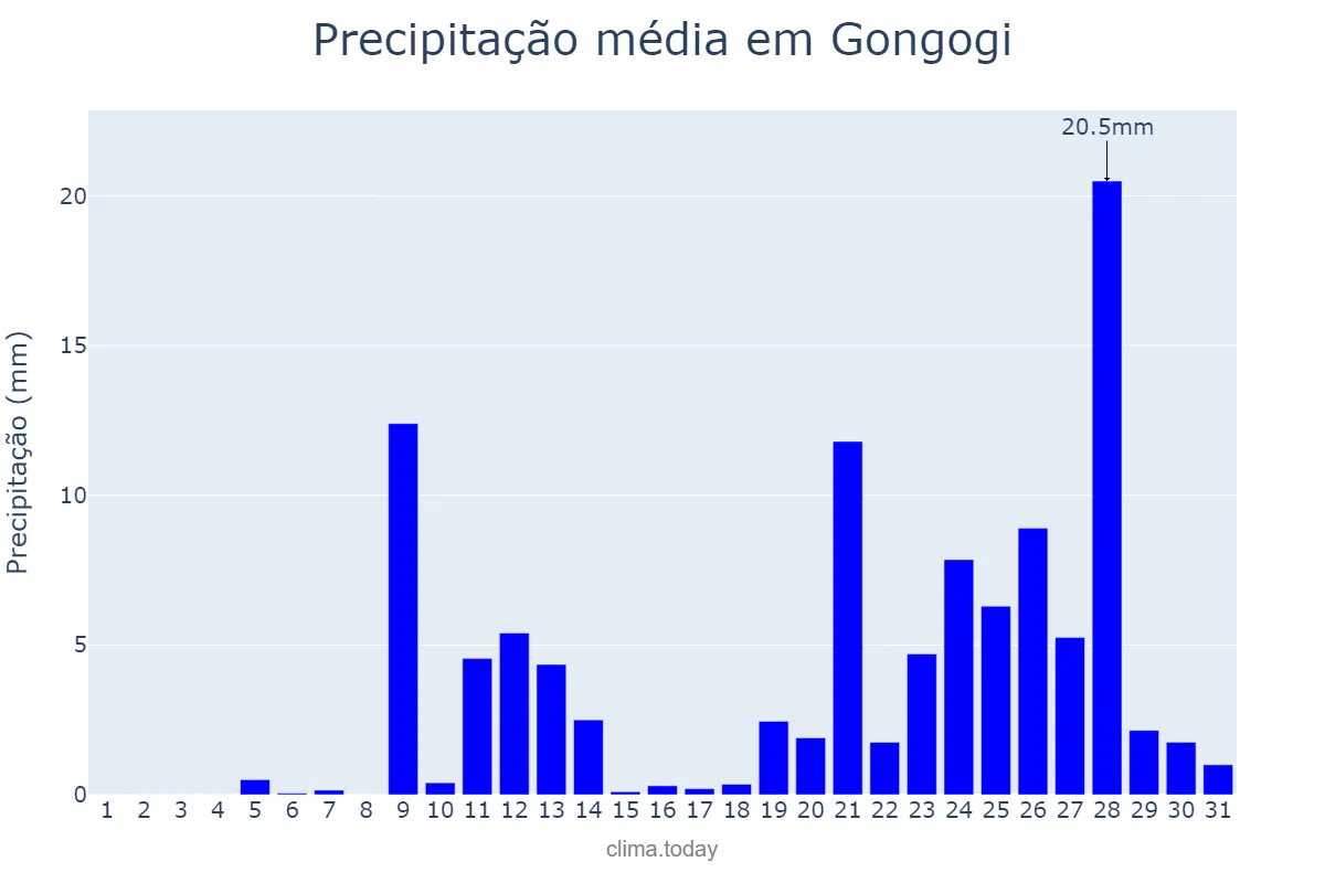 Precipitação em outubro em Gongogi, BA, BR