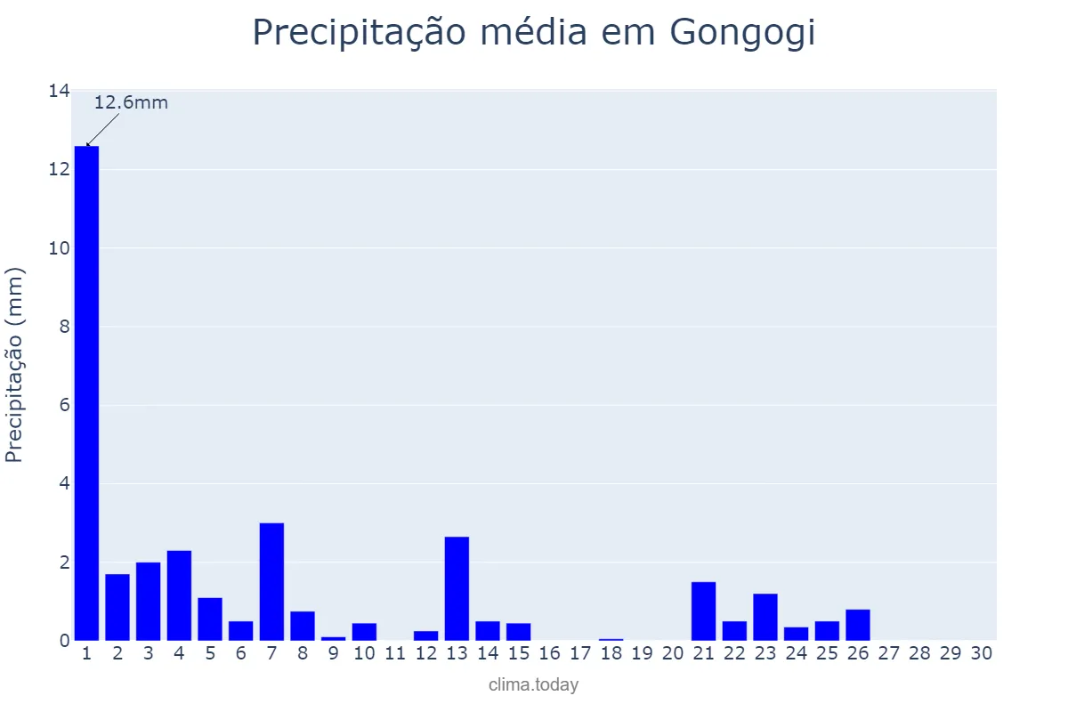 Precipitação em setembro em Gongogi, BA, BR