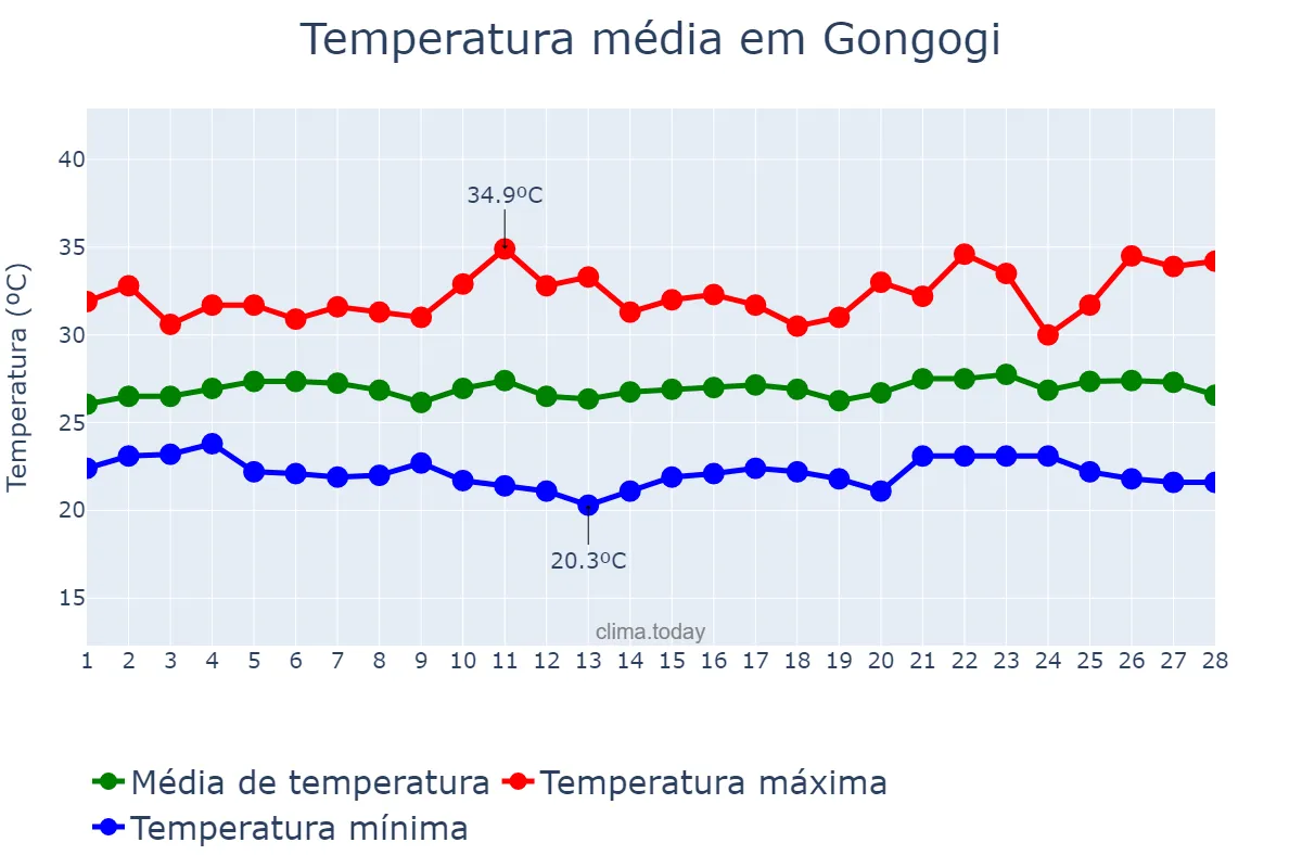 Temperatura em fevereiro em Gongogi, BA, BR