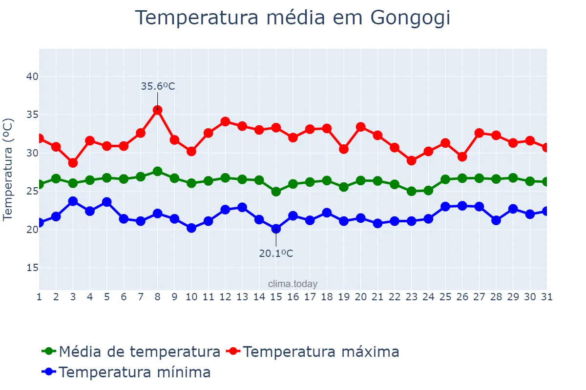 Temperatura em janeiro em Gongogi, BA, BR