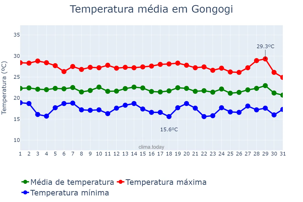 Temperatura em julho em Gongogi, BA, BR