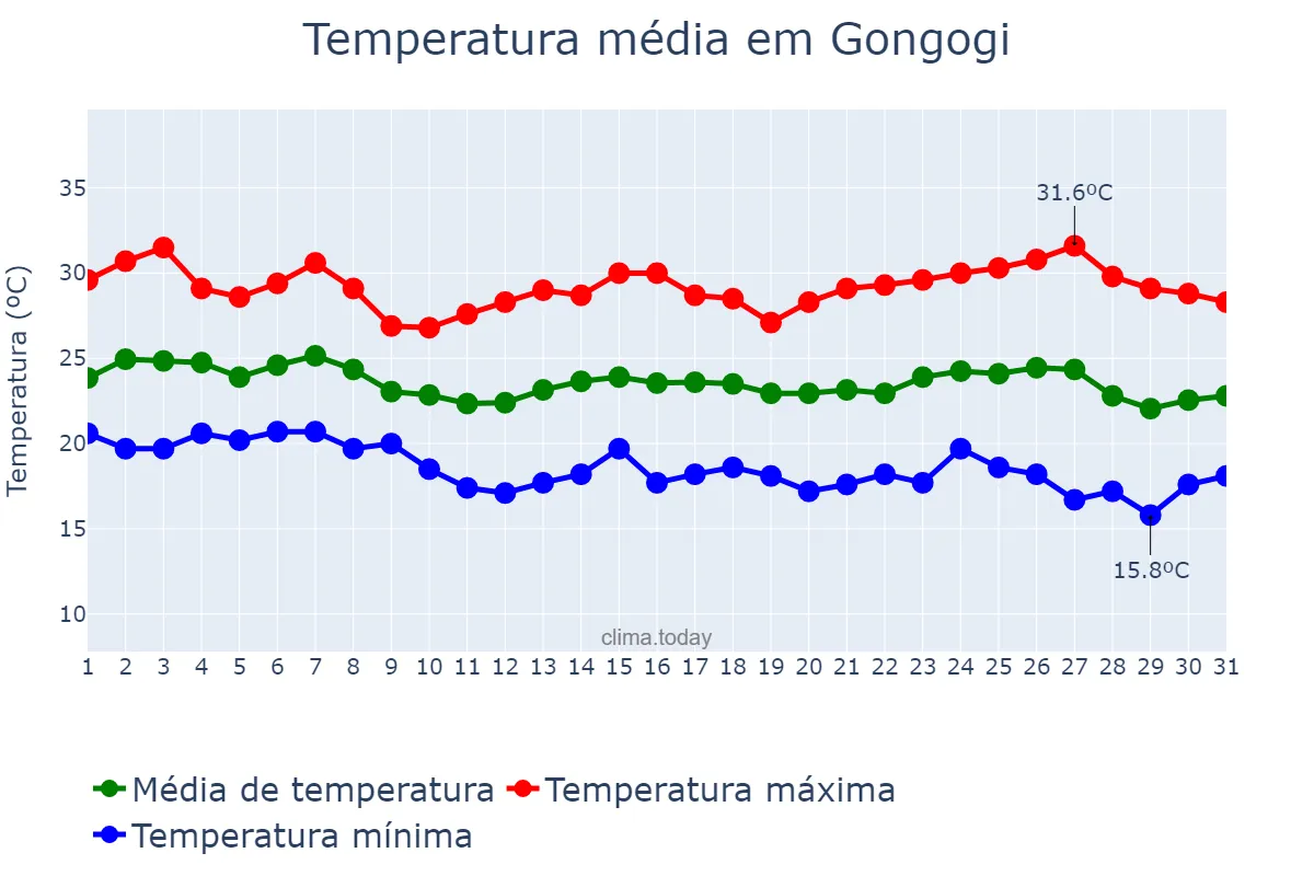 Temperatura em maio em Gongogi, BA, BR