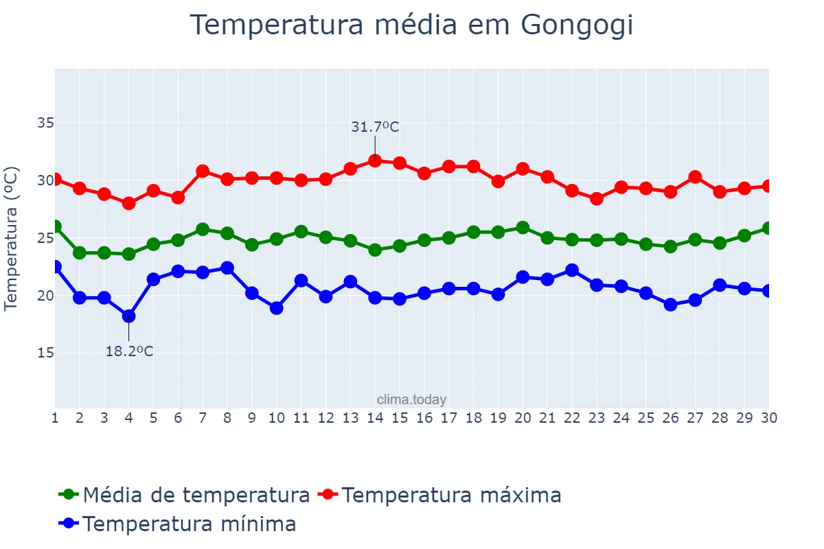 Temperatura em novembro em Gongogi, BA, BR