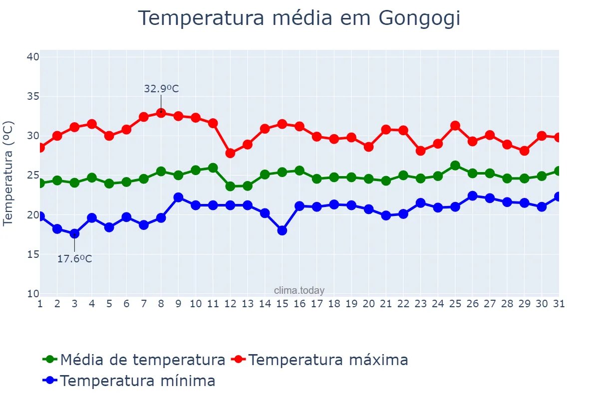 Temperatura em outubro em Gongogi, BA, BR
