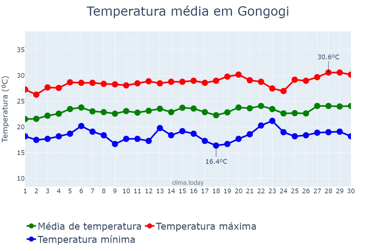 Temperatura em setembro em Gongogi, BA, BR