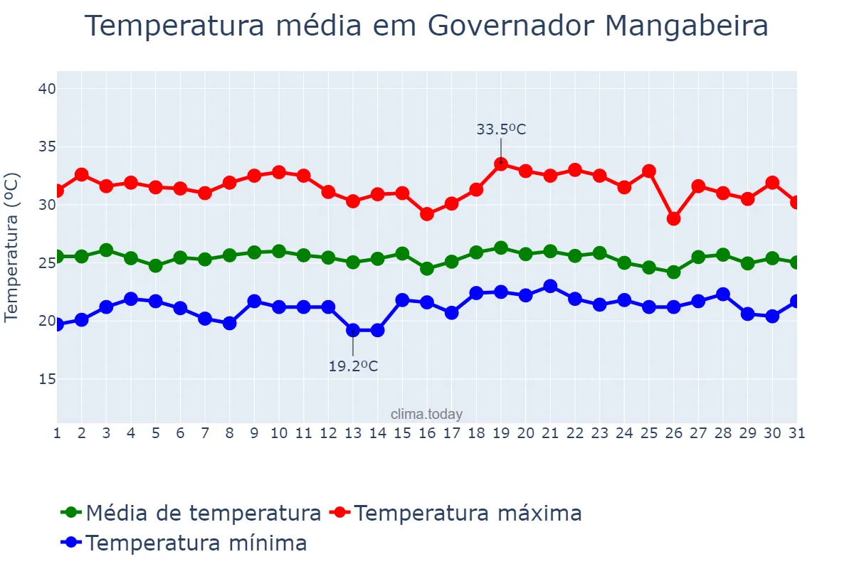 Temperatura em dezembro em Governador Mangabeira, BA, BR