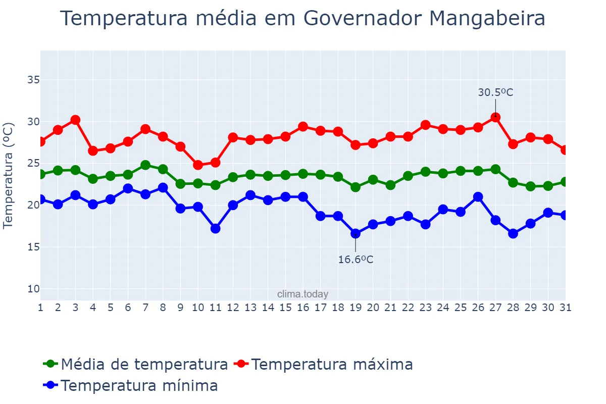 Temperatura em maio em Governador Mangabeira, BA, BR