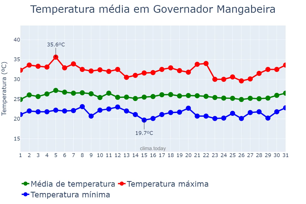 Temperatura em marco em Governador Mangabeira, BA, BR