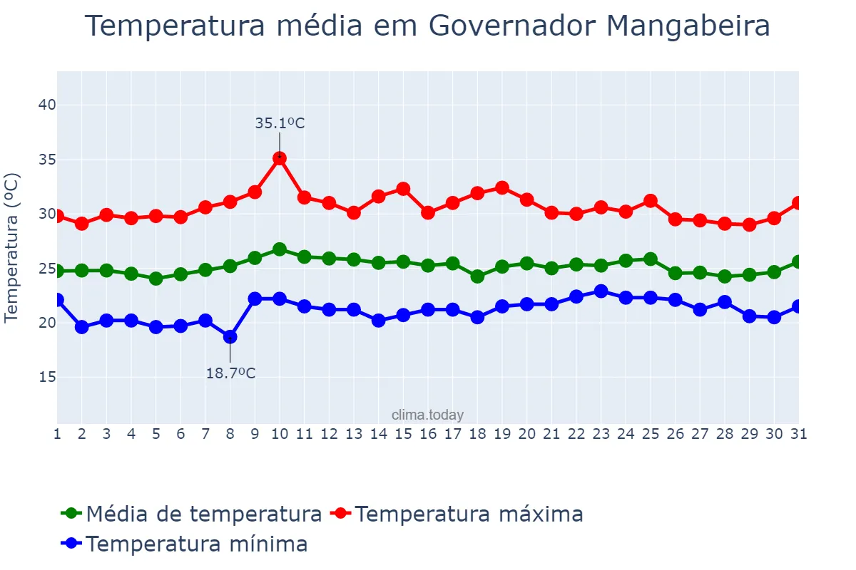 Temperatura em outubro em Governador Mangabeira, BA, BR