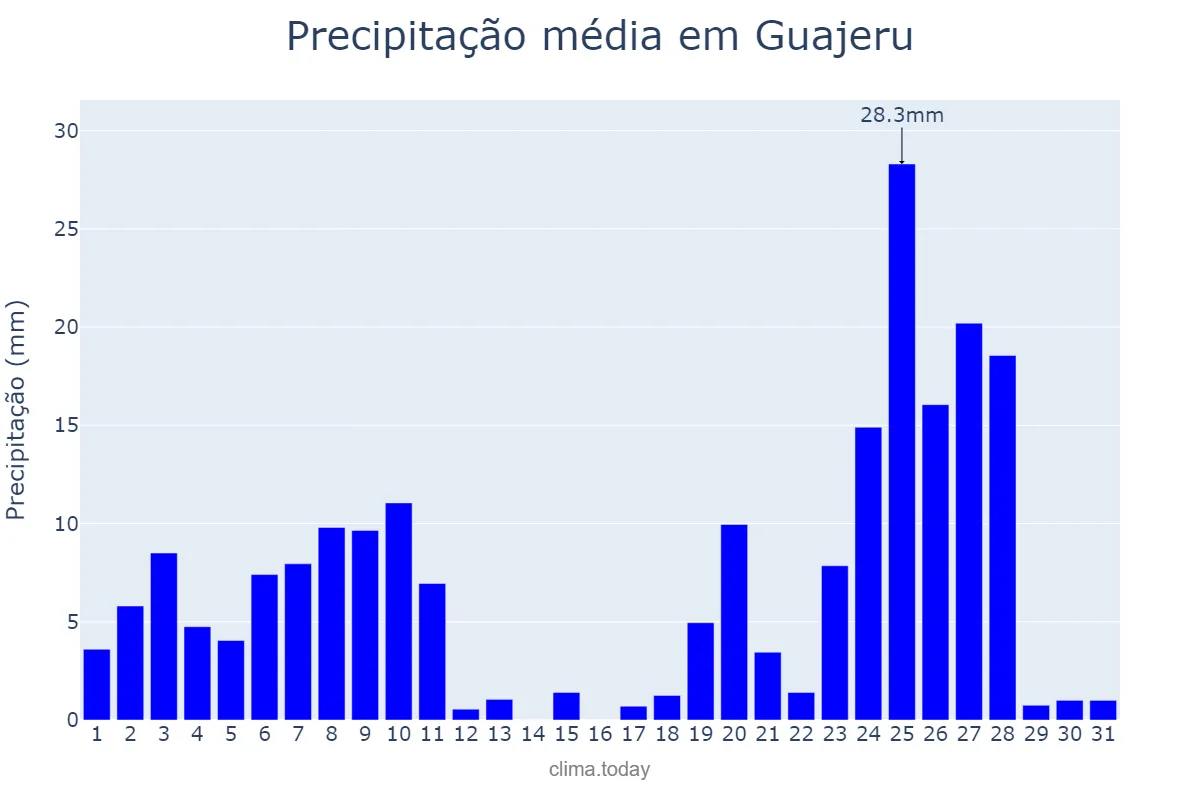 Precipitação em dezembro em Guajeru, BA, BR
