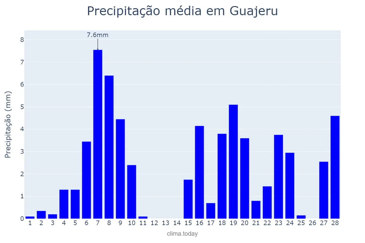 Precipitação em fevereiro em Guajeru, BA, BR