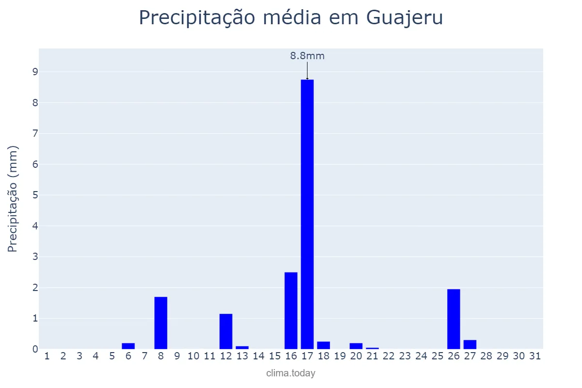 Precipitação em maio em Guajeru, BA, BR