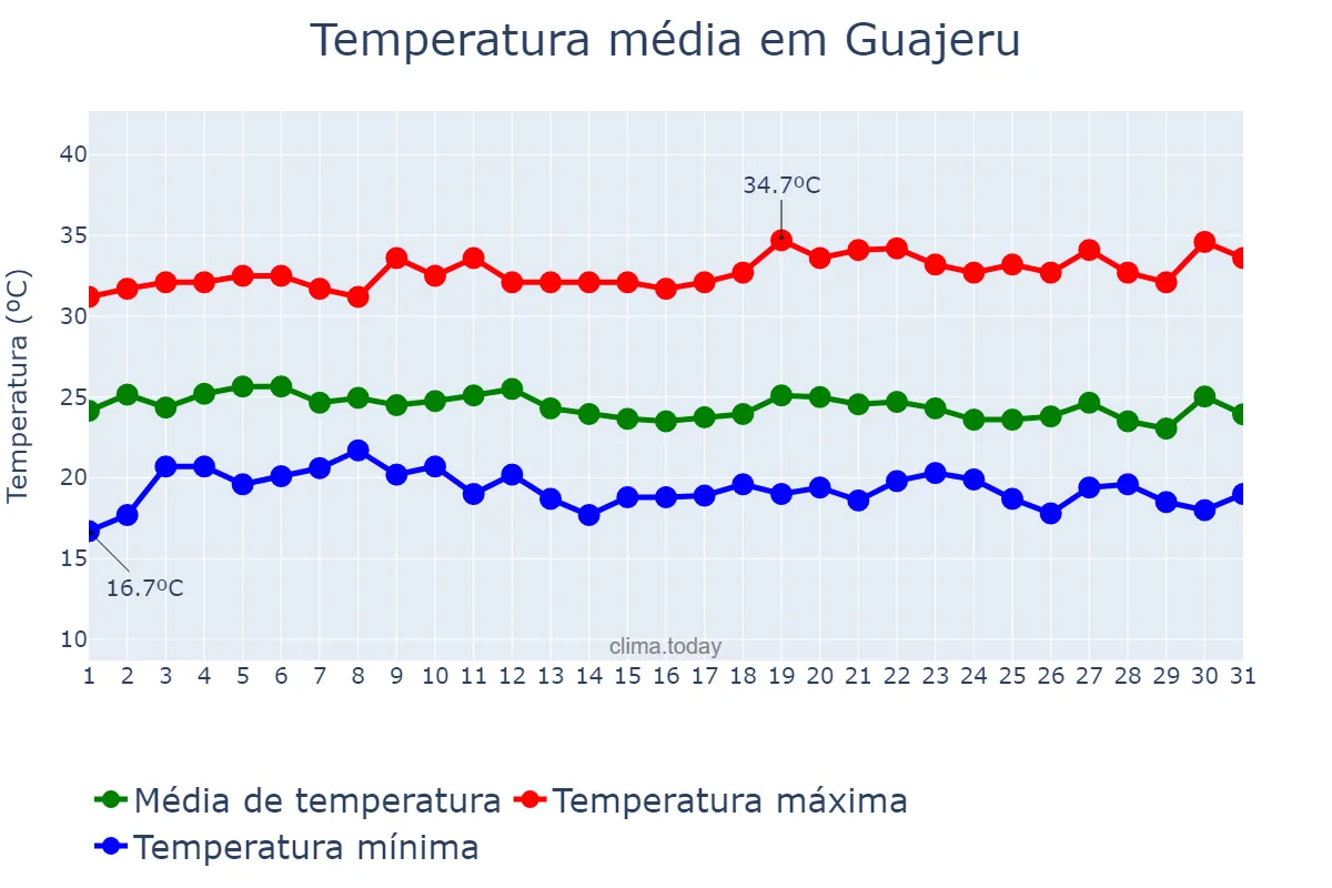 Temperatura em dezembro em Guajeru, BA, BR