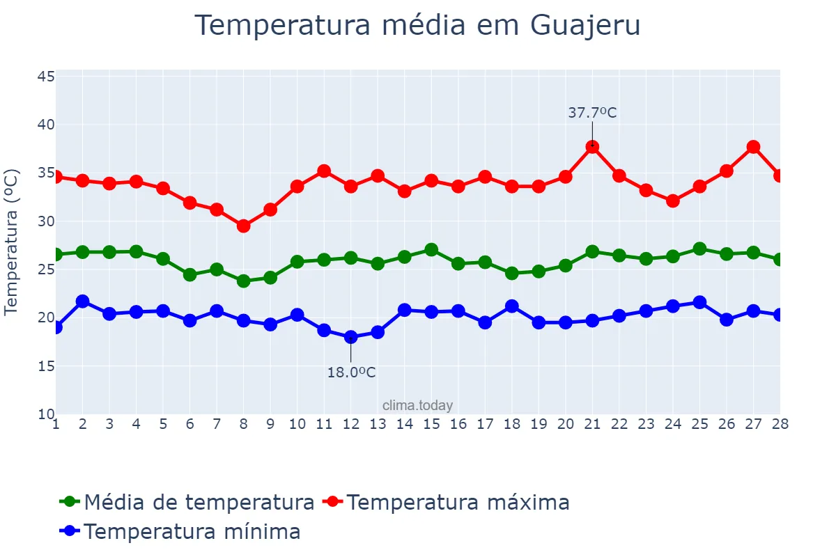 Temperatura em fevereiro em Guajeru, BA, BR