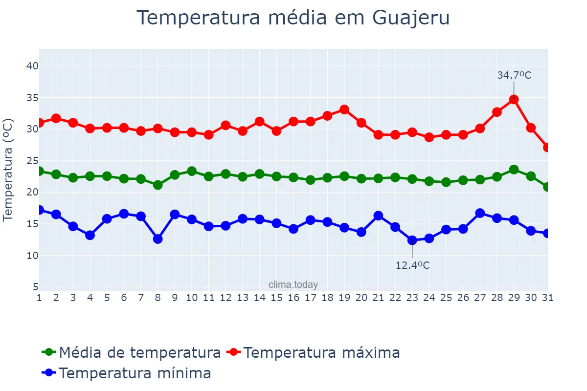 Temperatura em julho em Guajeru, BA, BR