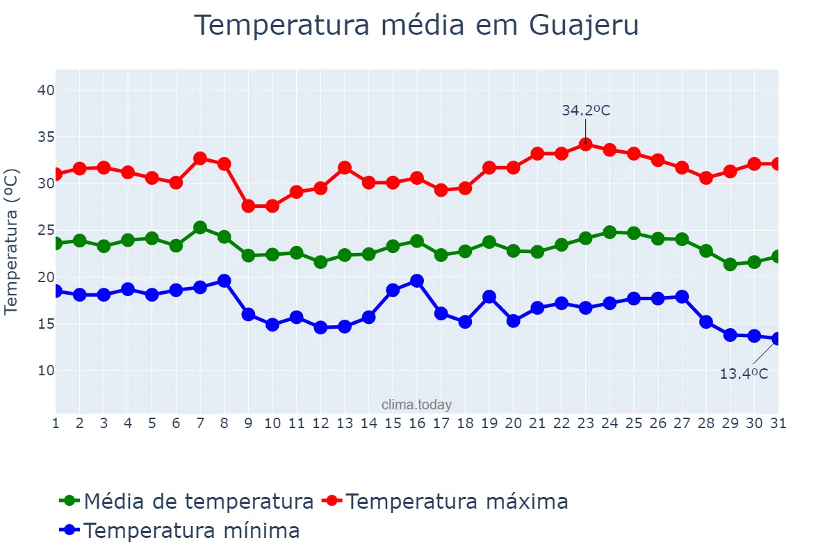 Temperatura em maio em Guajeru, BA, BR