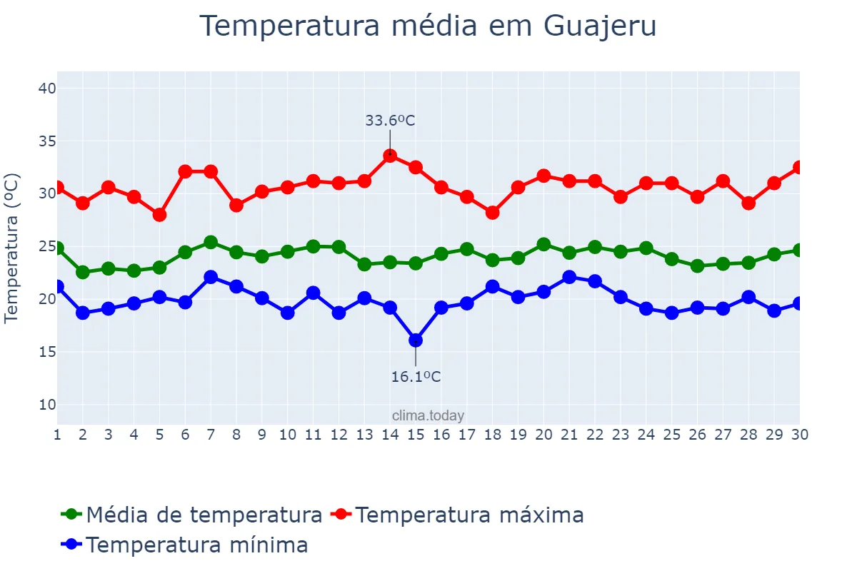 Temperatura em novembro em Guajeru, BA, BR