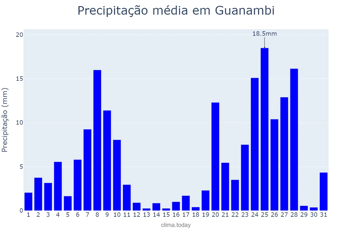 Precipitação em dezembro em Guanambi, BA, BR