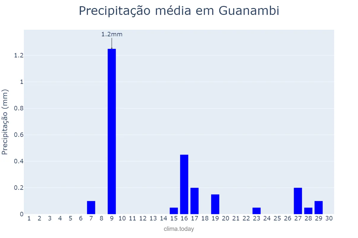 Precipitação em junho em Guanambi, BA, BR