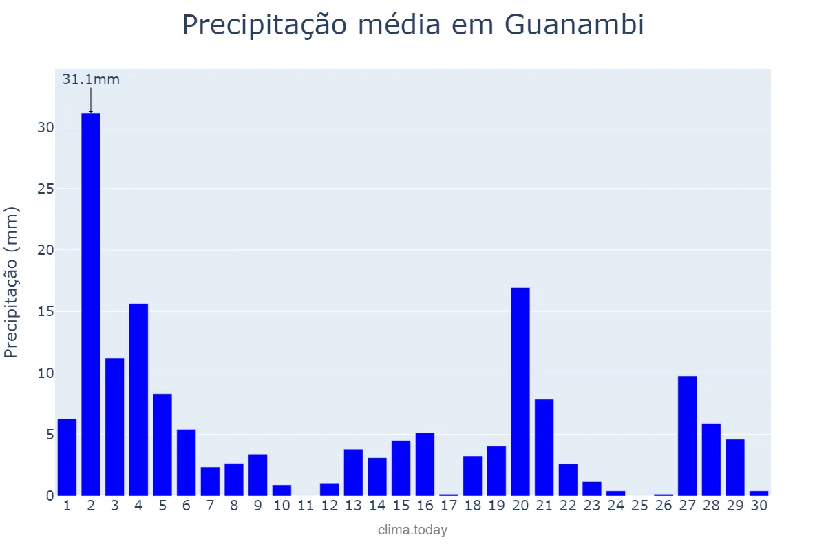 Precipitação em novembro em Guanambi, BA, BR