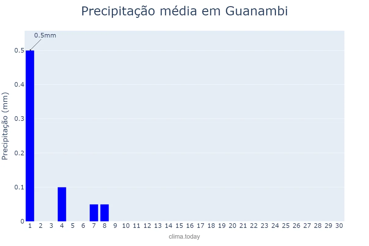 Precipitação em setembro em Guanambi, BA, BR