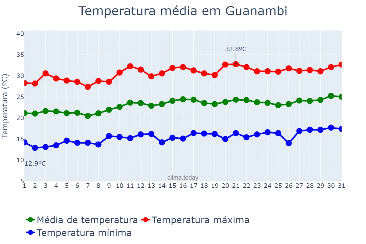 Temperatura em agosto em Guanambi, BA, BR