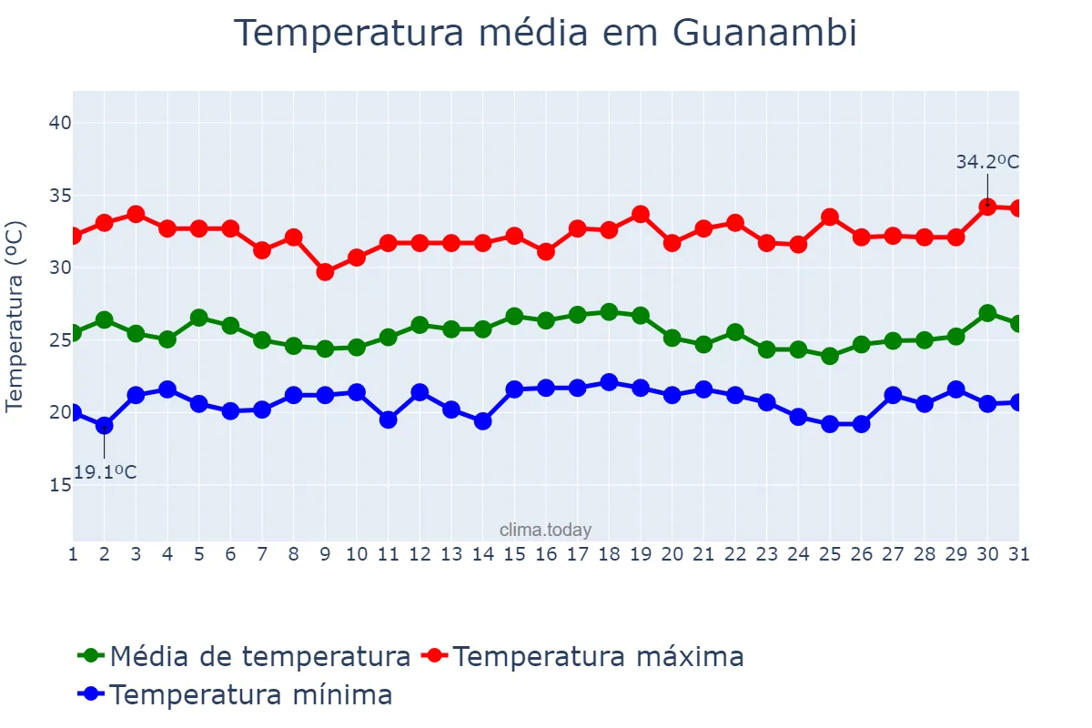 Temperatura em dezembro em Guanambi, BA, BR
