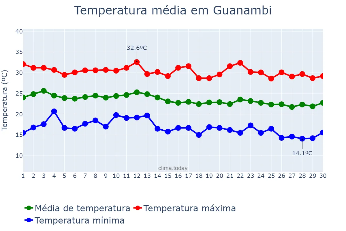 Temperatura em junho em Guanambi, BA, BR