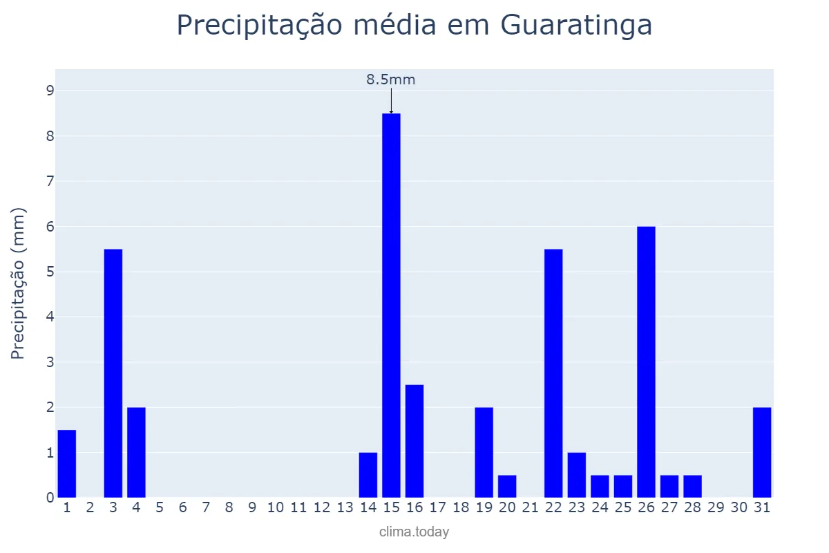Precipitação em janeiro em Guaratinga, BA, BR