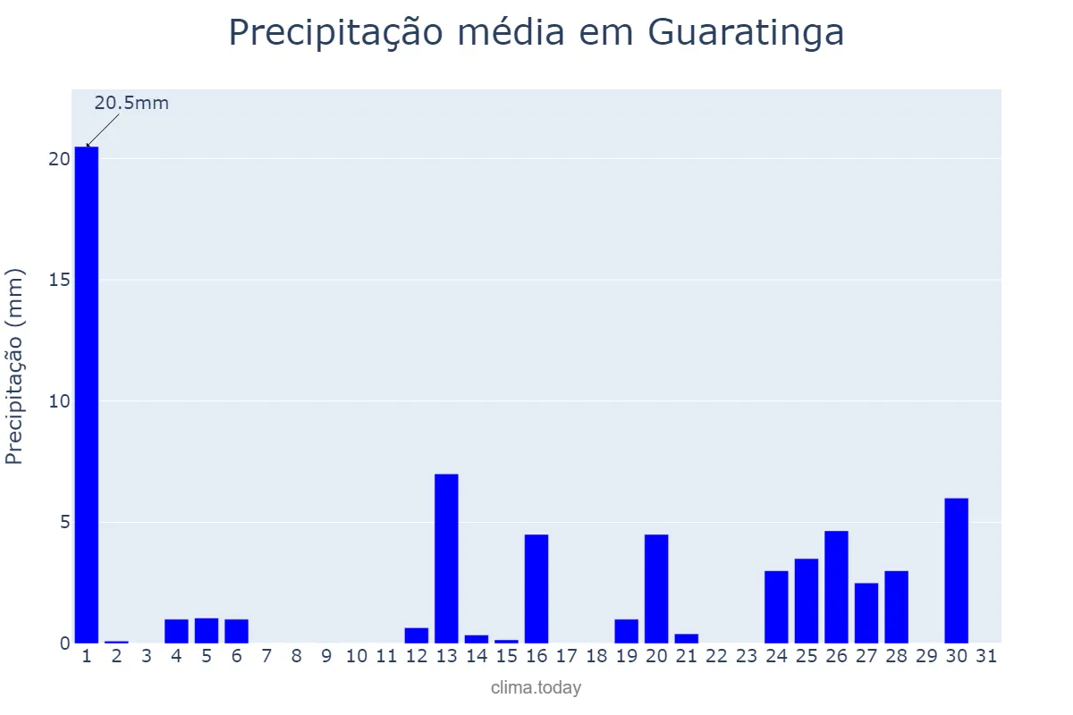 Precipitação em julho em Guaratinga, BA, BR