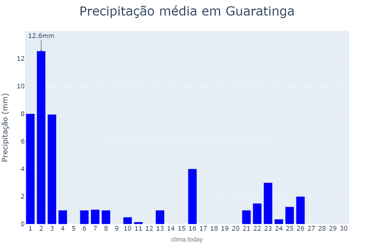 Precipitação em setembro em Guaratinga, BA, BR