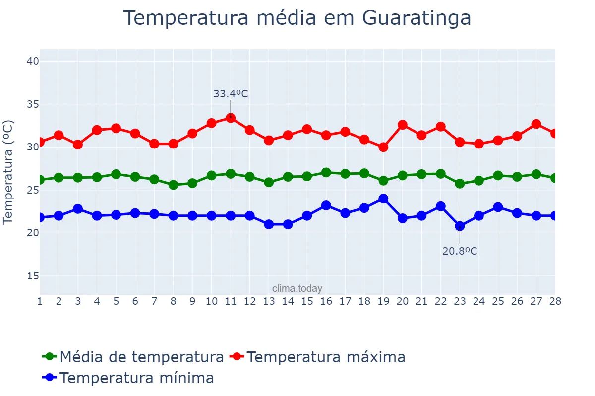 Temperatura em fevereiro em Guaratinga, BA, BR