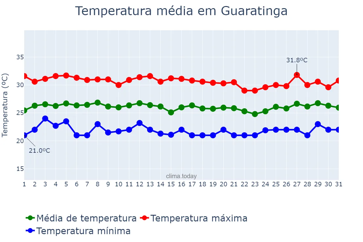 Temperatura em janeiro em Guaratinga, BA, BR