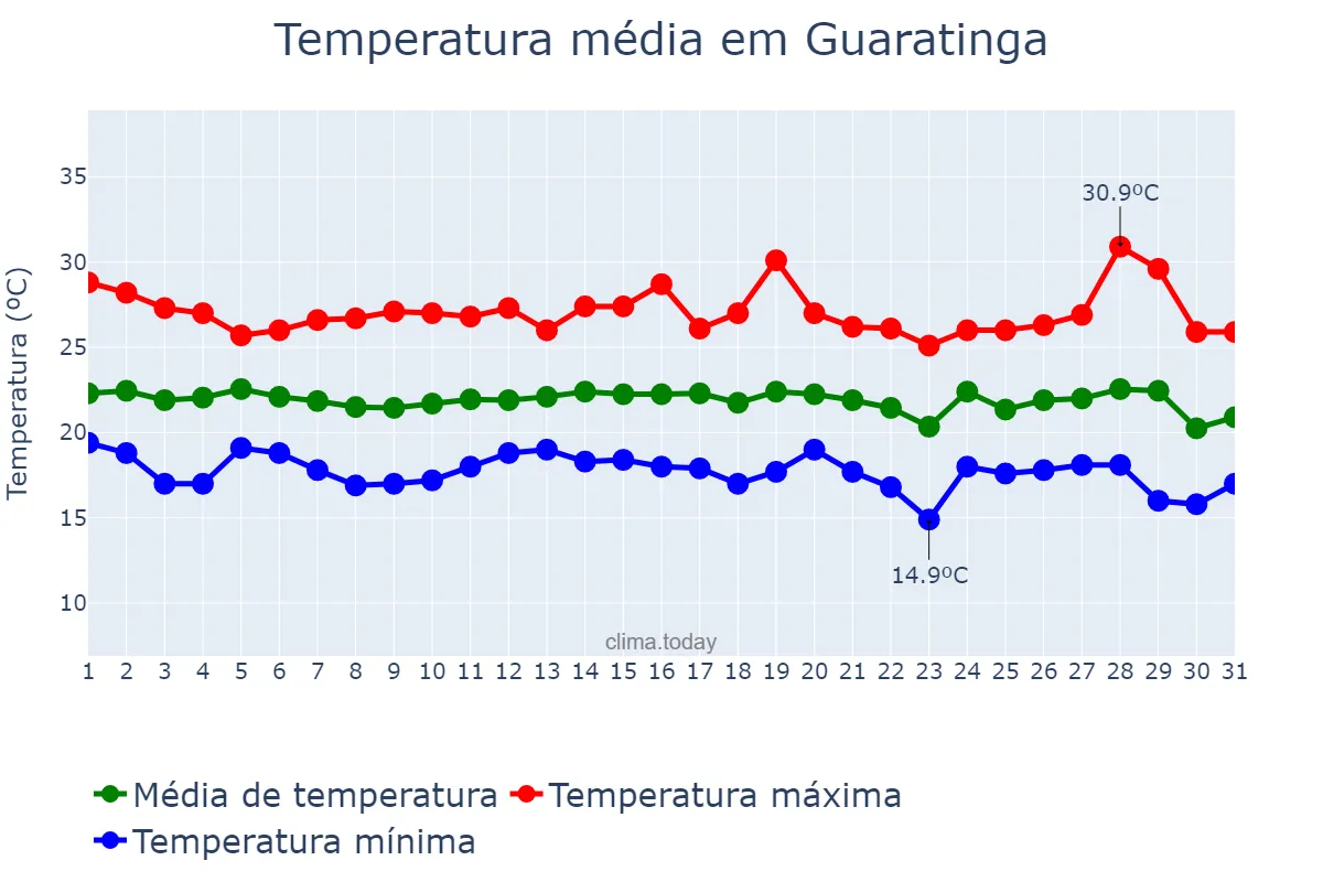 Temperatura em julho em Guaratinga, BA, BR