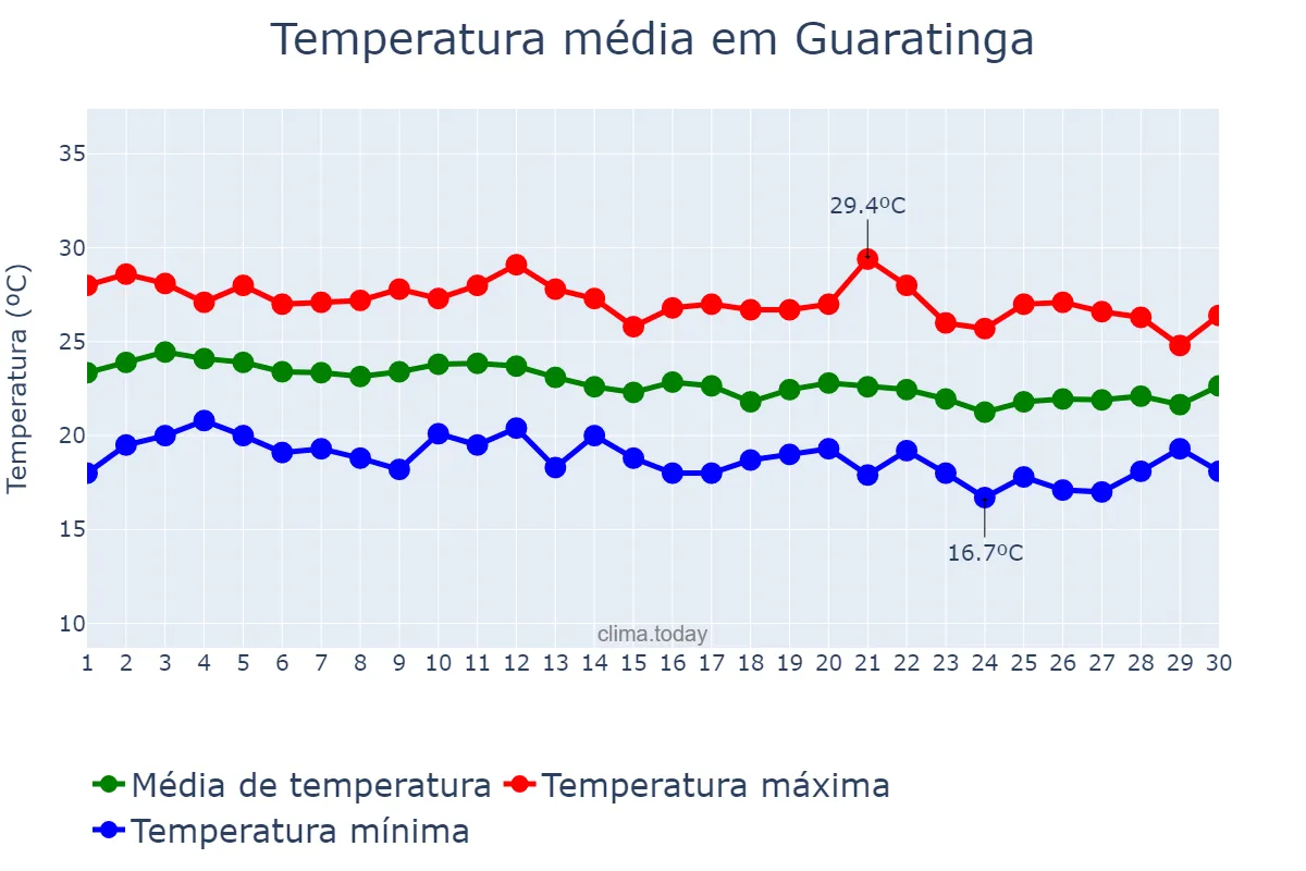 Temperatura em junho em Guaratinga, BA, BR