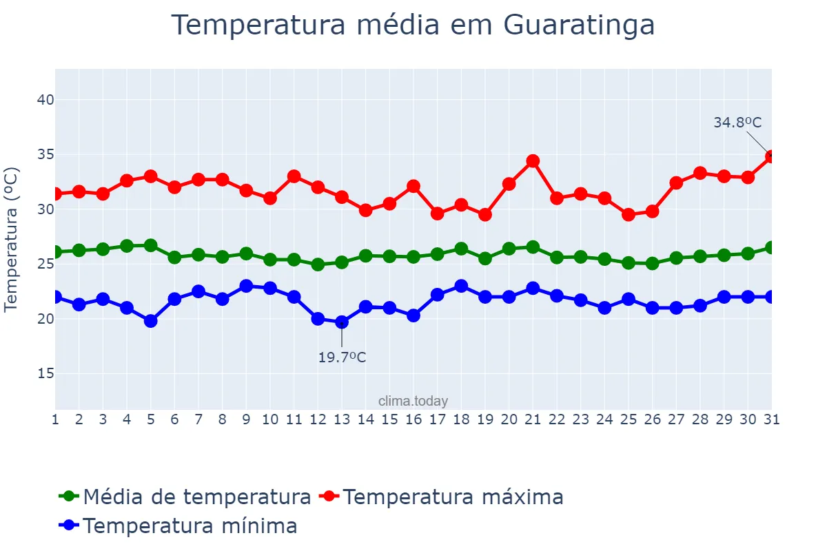 Temperatura em marco em Guaratinga, BA, BR