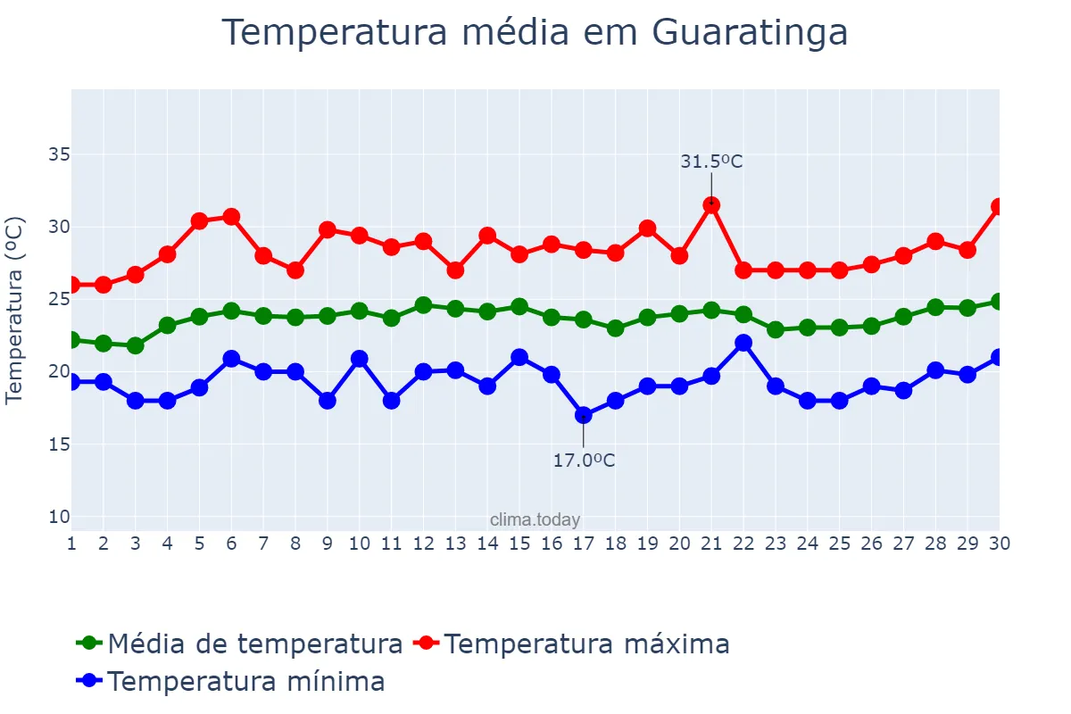 Temperatura em setembro em Guaratinga, BA, BR