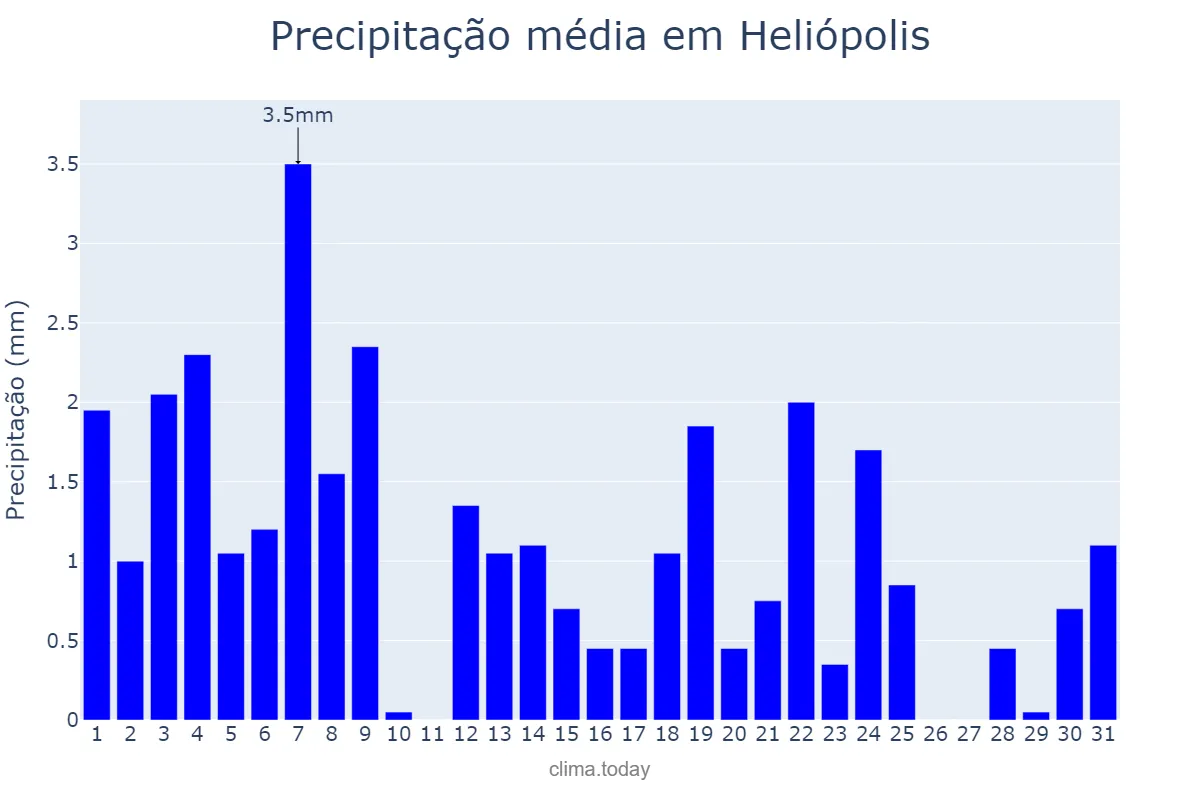 Precipitação em agosto em Heliópolis, BA, BR