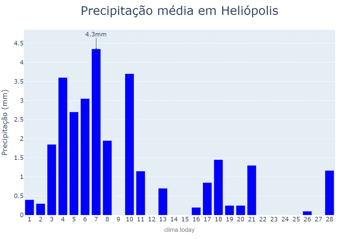 Precipitação em fevereiro em Heliópolis, BA, BR