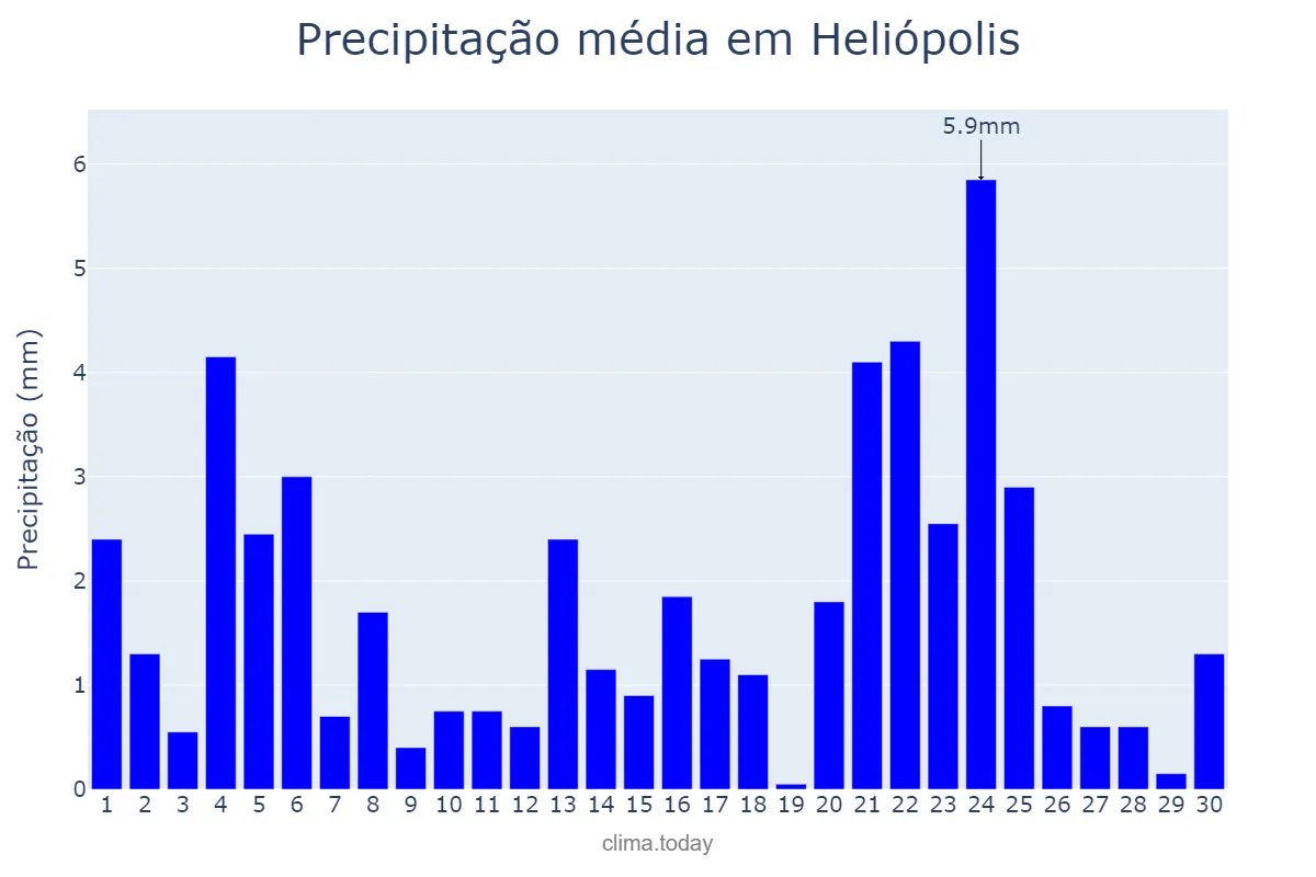 Precipitação em junho em Heliópolis, BA, BR