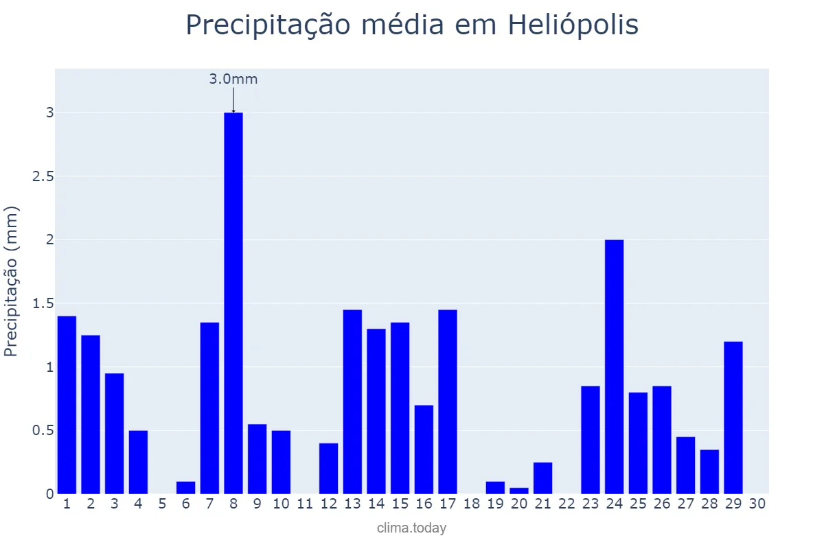 Precipitação em setembro em Heliópolis, BA, BR