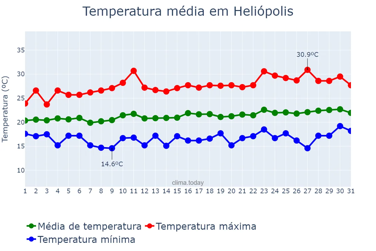 Temperatura em agosto em Heliópolis, BA, BR