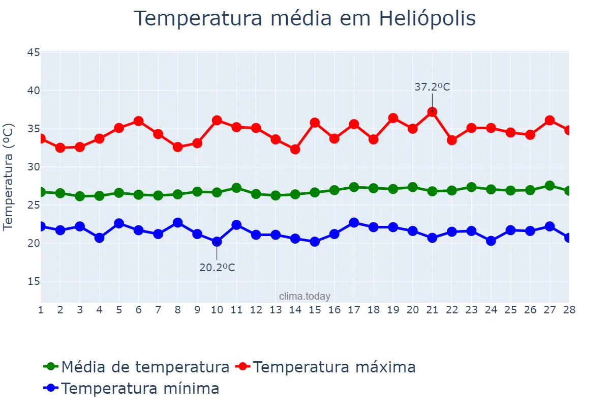Temperatura em fevereiro em Heliópolis, BA, BR