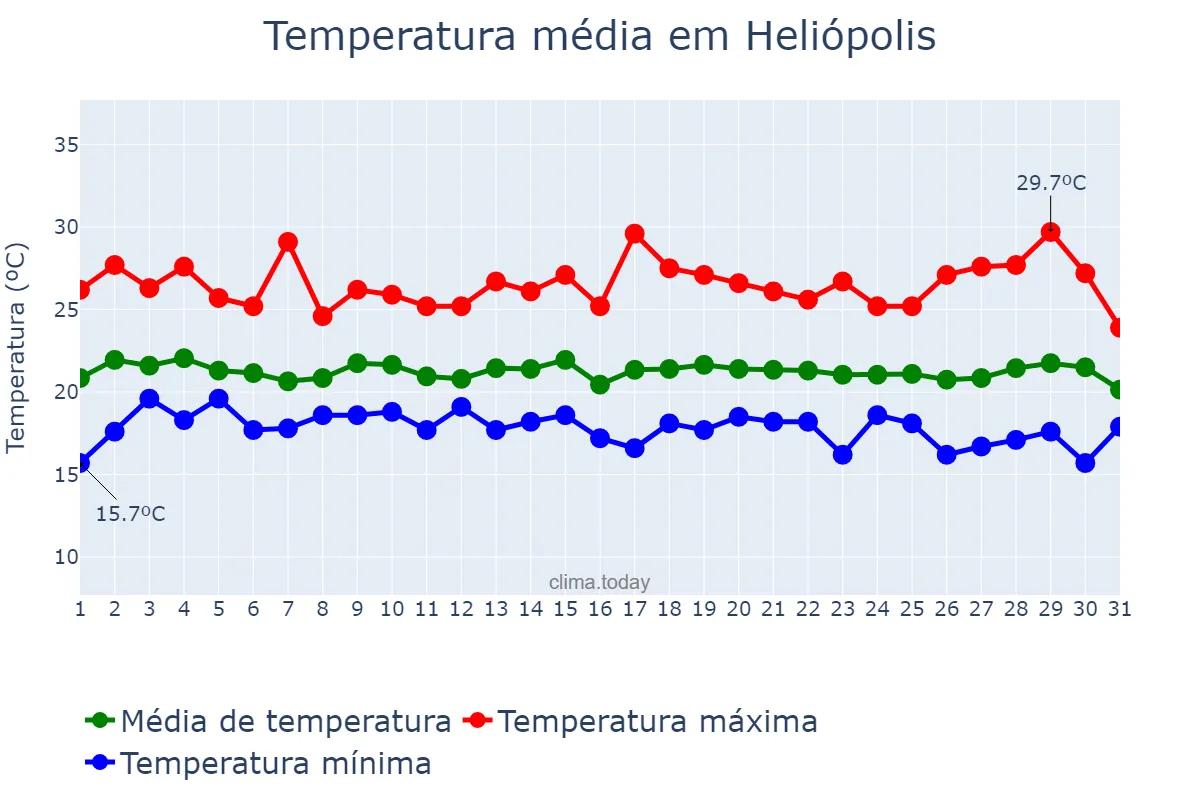 Temperatura em julho em Heliópolis, BA, BR
