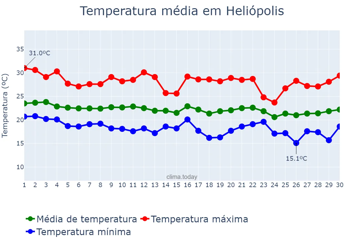 Temperatura em junho em Heliópolis, BA, BR